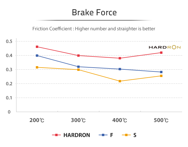 Hardron Brake Force