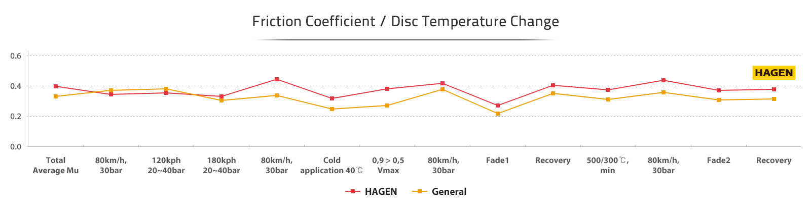 HAGEN Friction Coefficient / Disc Temperature Change