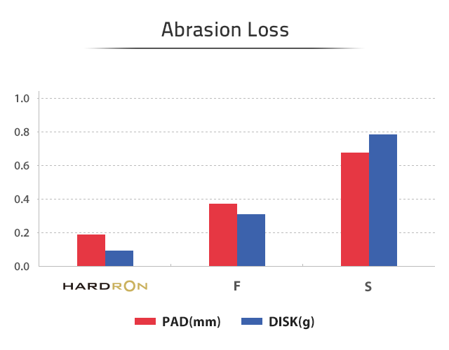 Hardron Abrasion Loss
