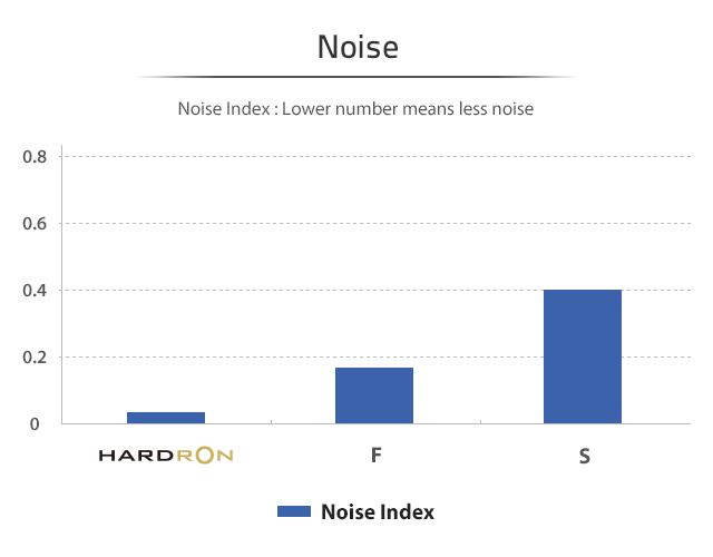 Hardron Noise
