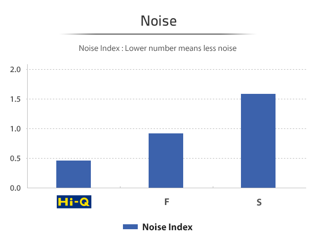 Hi-Q Noise